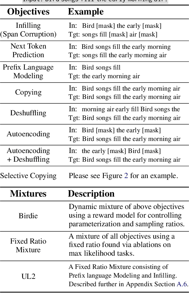 Figure 2 for Birdie: Advancing State Space Models with Reward-Driven Objectives and Curricula