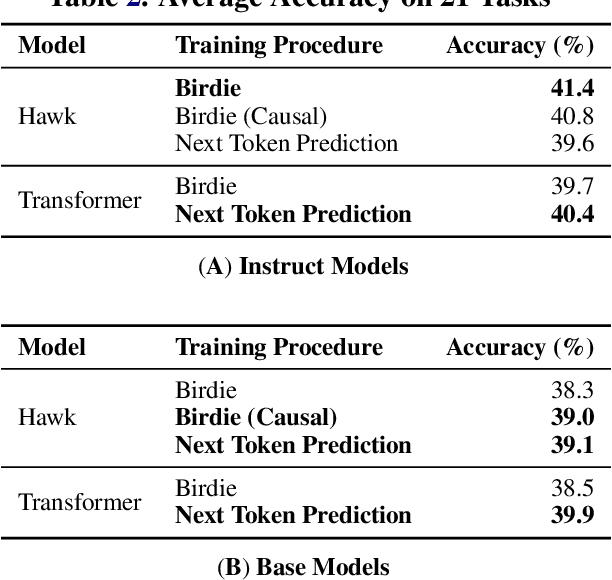 Figure 4 for Birdie: Advancing State Space Models with Reward-Driven Objectives and Curricula