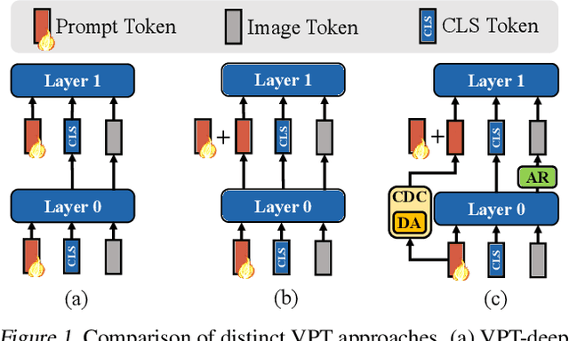 Figure 1 for iVPT: Improving Task-relevant Information Sharing in Visual Prompt Tuning by Cross-layer Dynamic Connection
