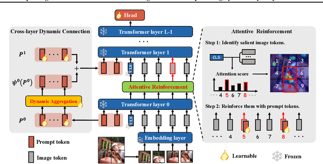 Figure 3 for iVPT: Improving Task-relevant Information Sharing in Visual Prompt Tuning by Cross-layer Dynamic Connection