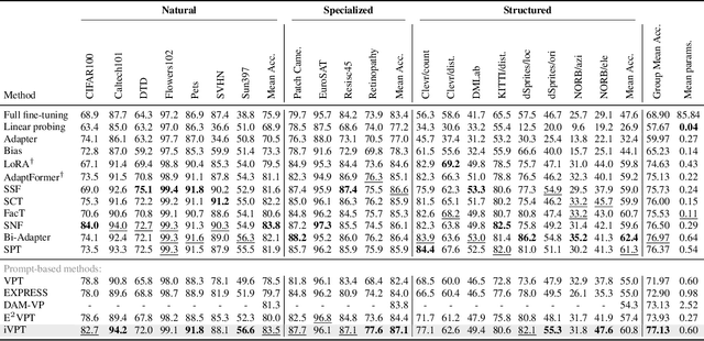 Figure 2 for iVPT: Improving Task-relevant Information Sharing in Visual Prompt Tuning by Cross-layer Dynamic Connection