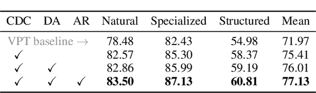 Figure 4 for iVPT: Improving Task-relevant Information Sharing in Visual Prompt Tuning by Cross-layer Dynamic Connection