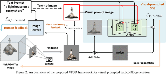 Figure 3 for VP3D: Unleashing 2D Visual Prompt for Text-to-3D Generation