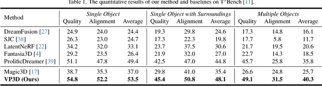 Figure 2 for VP3D: Unleashing 2D Visual Prompt for Text-to-3D Generation