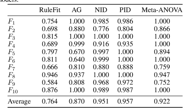 Figure 1 for META-ANOVA: Screening interactions for interpretable machine learning