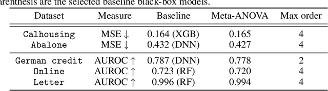 Figure 3 for META-ANOVA: Screening interactions for interpretable machine learning