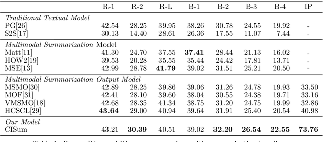 Figure 2 for CISum: Learning Cross-modality Interaction to Enhance Multimodal Semantic Coverage for Multimodal Summarization