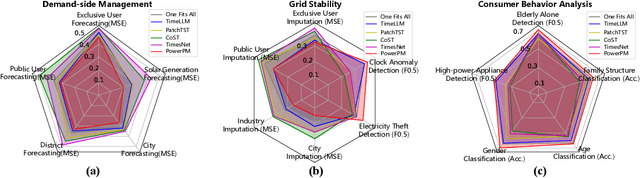 Figure 3 for PowerPM: Foundation Model for Power Systems