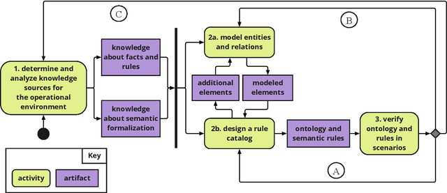 Figure 4 for An Ontology-based Approach Towards Traceable Behavior Specifications in Automated Driving