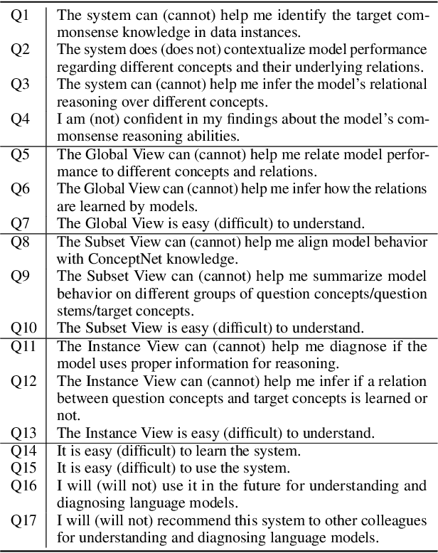 Figure 4 for CommonsenseVIS: Visualizing and Understanding Commonsense Reasoning Capabilities of Natural Language Models