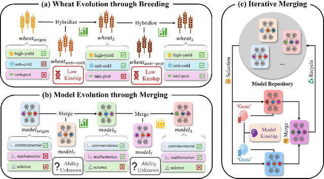 Figure 1 for Exploring Model Kinship for Merging Large Language Models