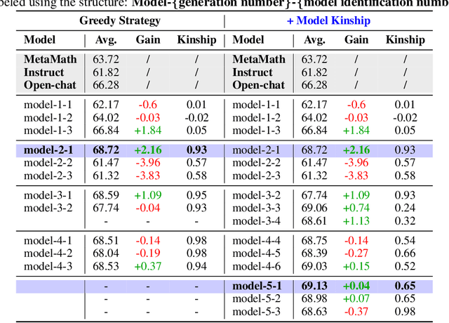 Figure 4 for Exploring Model Kinship for Merging Large Language Models