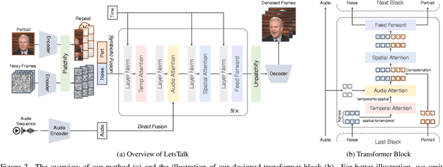 Figure 2 for LetsTalk: Latent Diffusion Transformer for Talking Video Synthesis