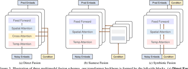 Figure 4 for LetsTalk: Latent Diffusion Transformer for Talking Video Synthesis