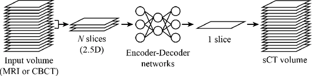 Figure 1 for Synthesizing 3D computed tomography from MRI or CBCT using 2.5D deep neural networks