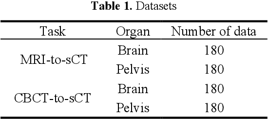 Figure 2 for Synthesizing 3D computed tomography from MRI or CBCT using 2.5D deep neural networks