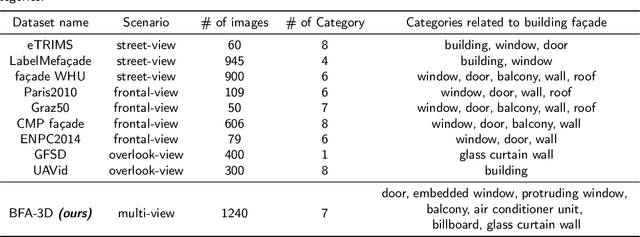 Figure 1 for BFA-YOLO: Balanced multiscale object detection network for multi-view building facade attachments detection