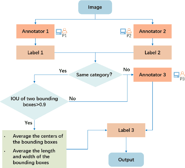 Figure 3 for BFA-YOLO: Balanced multiscale object detection network for multi-view building facade attachments detection