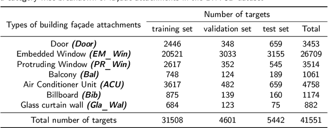 Figure 4 for BFA-YOLO: Balanced multiscale object detection network for multi-view building facade attachments detection