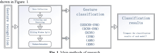 Figure 1 for Research on gesture recognition method based on SEDCNN-SVM