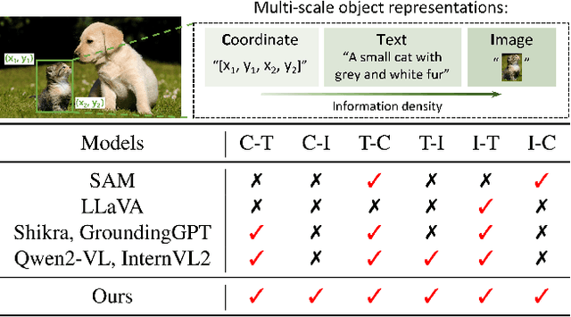 Figure 1 for Advancing Fine-Grained Visual Understanding with Multi-Scale Alignment in Multi-Modal Models