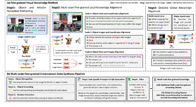 Figure 3 for Advancing Fine-Grained Visual Understanding with Multi-Scale Alignment in Multi-Modal Models