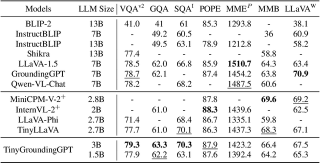 Figure 4 for Advancing Fine-Grained Visual Understanding with Multi-Scale Alignment in Multi-Modal Models