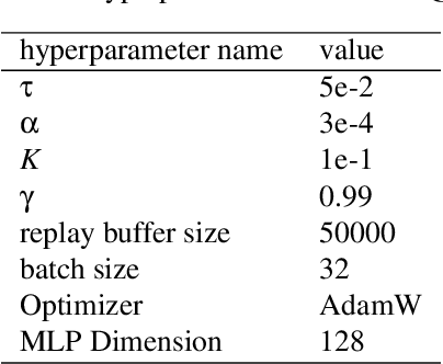 Figure 2 for CM-DQN: A Value-Based Deep Reinforcement Learning Model to Simulate Confirmation Bias