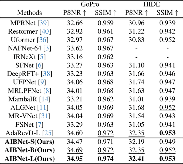Figure 2 for Adaptive Identification of Blurred Regions for Accurate Image Deblurring