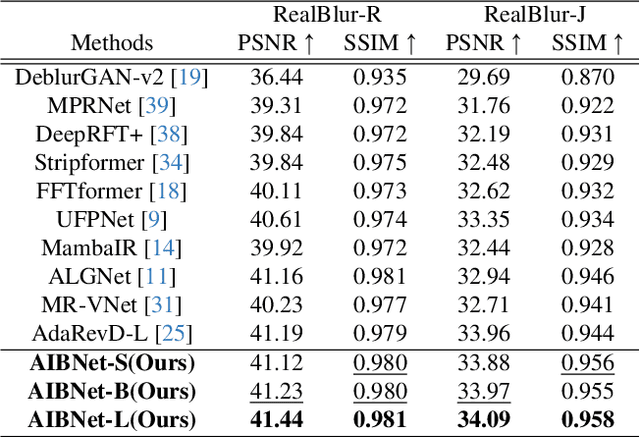 Figure 4 for Adaptive Identification of Blurred Regions for Accurate Image Deblurring