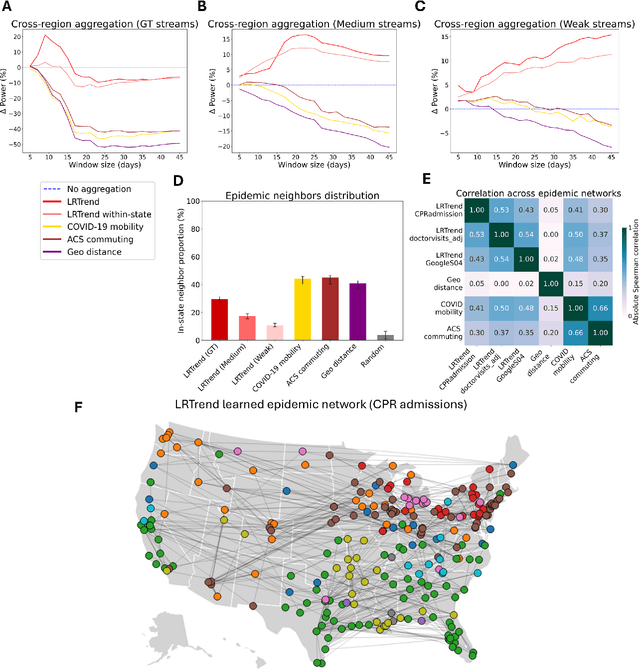 Figure 4 for Combining digital data streams and epidemic networks for real time outbreak detection