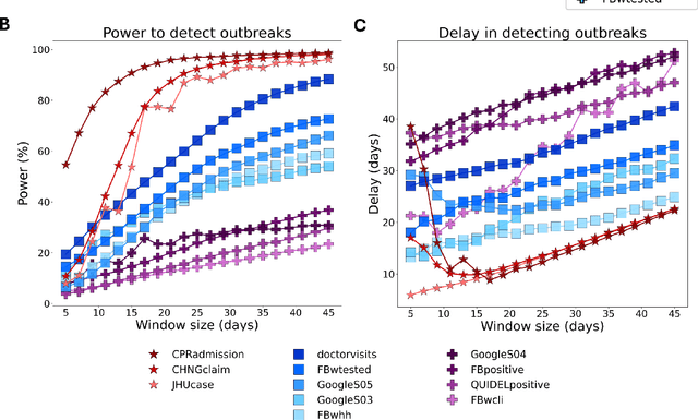 Figure 2 for Combining digital data streams and epidemic networks for real time outbreak detection
