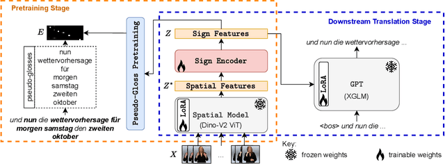 Figure 1 for Sign2GPT: Leveraging Large Language Models for Gloss-Free Sign Language Translation