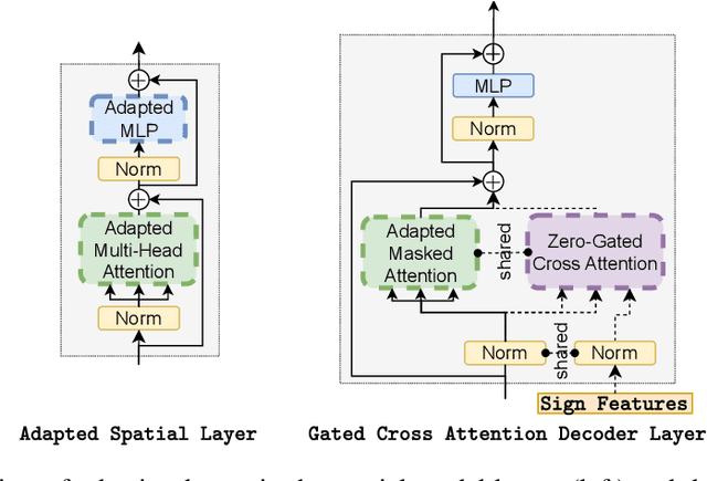 Figure 3 for Sign2GPT: Leveraging Large Language Models for Gloss-Free Sign Language Translation