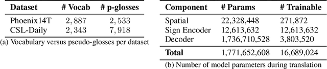 Figure 2 for Sign2GPT: Leveraging Large Language Models for Gloss-Free Sign Language Translation