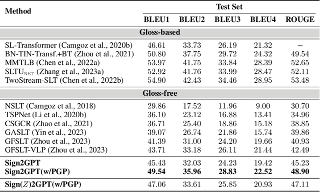 Figure 4 for Sign2GPT: Leveraging Large Language Models for Gloss-Free Sign Language Translation