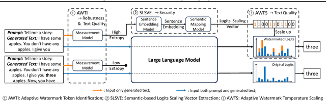 Figure 1 for Adaptive Text Watermark for Large Language Models