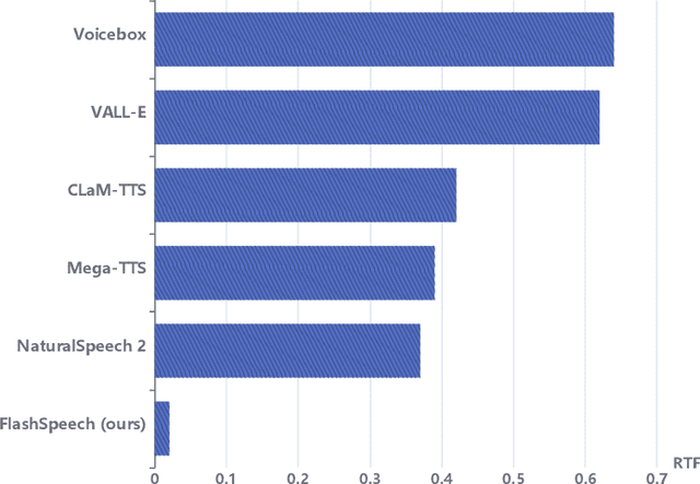 Figure 1 for FlashSpeech: Efficient Zero-Shot Speech Synthesis