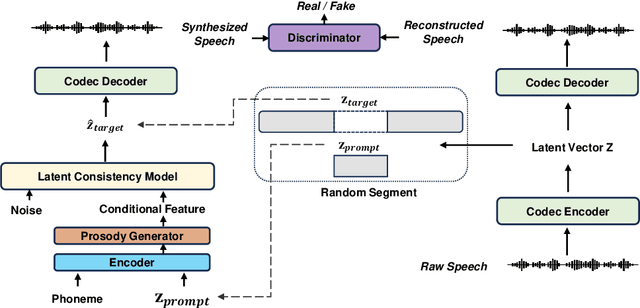 Figure 3 for FlashSpeech: Efficient Zero-Shot Speech Synthesis