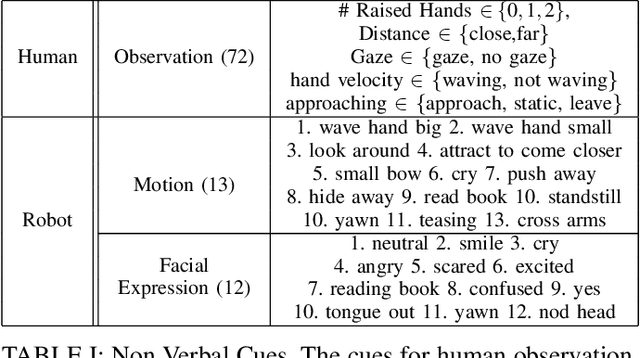 Figure 4 for Towards Embedding Dynamic Personas in Interactive Robots: Masquerading Animated Social Kinematics (MASK)