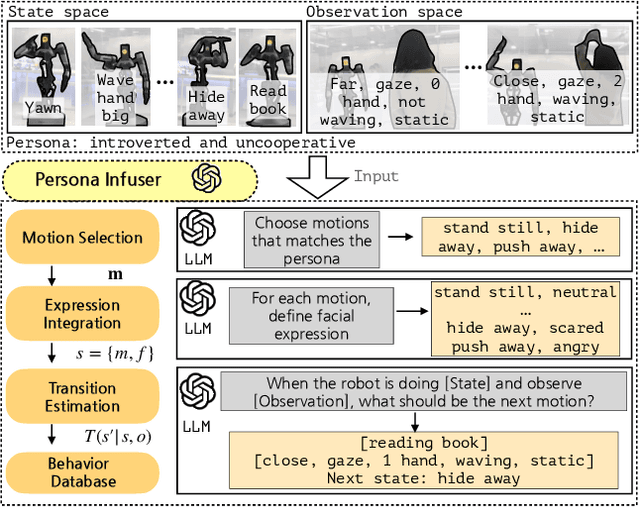 Figure 2 for Towards Embedding Dynamic Personas in Interactive Robots: Masquerading Animated Social Kinematics (MASK)