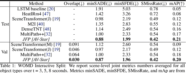 Figure 2 for JFP: Joint Future Prediction with Interactive Multi-Agent Modeling for Autonomous Driving