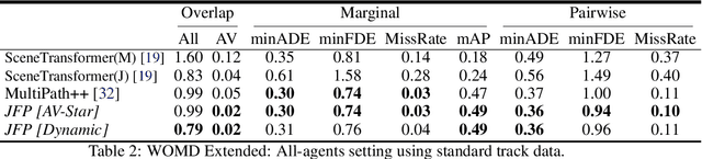 Figure 3 for JFP: Joint Future Prediction with Interactive Multi-Agent Modeling for Autonomous Driving