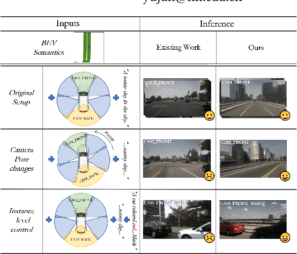 Figure 1 for MVPbev: Multi-view Perspective Image Generation from BEV with Test-time Controllability and Generalizability