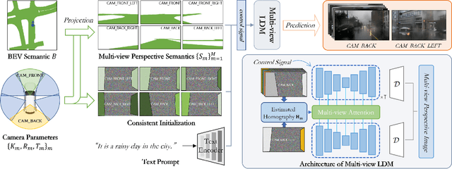 Figure 2 for MVPbev: Multi-view Perspective Image Generation from BEV with Test-time Controllability and Generalizability