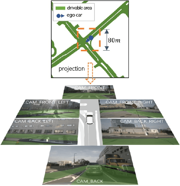 Figure 3 for MVPbev: Multi-view Perspective Image Generation from BEV with Test-time Controllability and Generalizability