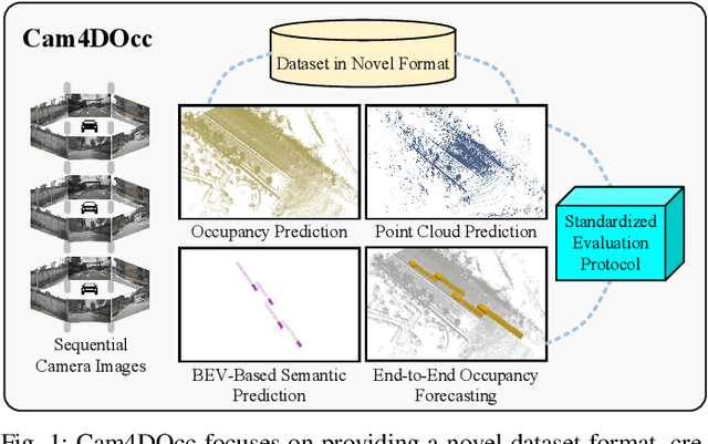 Figure 1 for Cam4DOcc: Benchmark for Camera-Only 4D Occupancy Forecasting in Autonomous Driving Applications