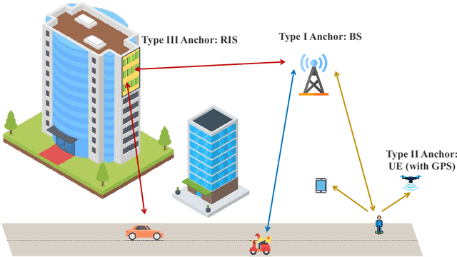 Figure 1 for Leveraging A Variety of Anchors in Cellular Network for Ubiquitous Sensing