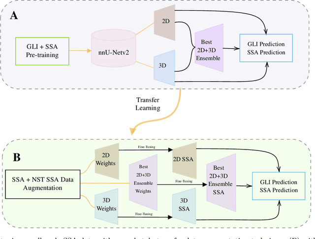 Figure 1 for Generative Style Transfer for MRI Image Segmentation: A Case of Glioma Segmentation in Sub-Saharan Africa