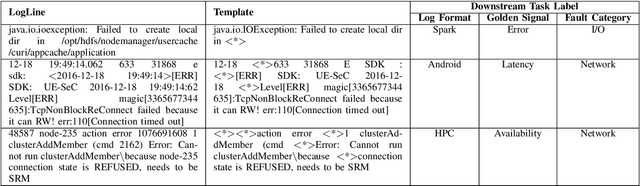 Figure 3 for Learning Representations on Logs for AIOps